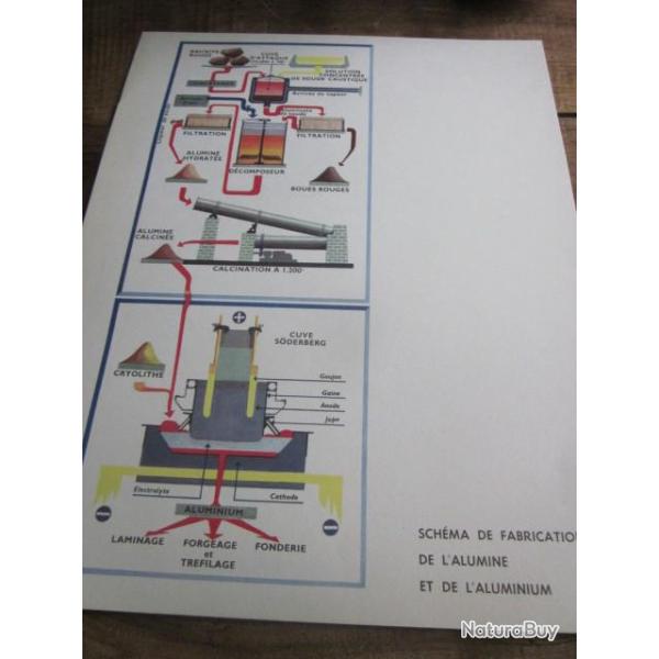 carte fiche photo  / SCHEMA DE FABRICATION DE L ALUMINE ET DE L ALUMINIUM