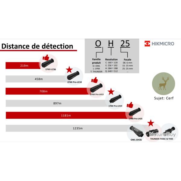 Oculaire de conversion, Lunette vers module thermique - HIKMICRO